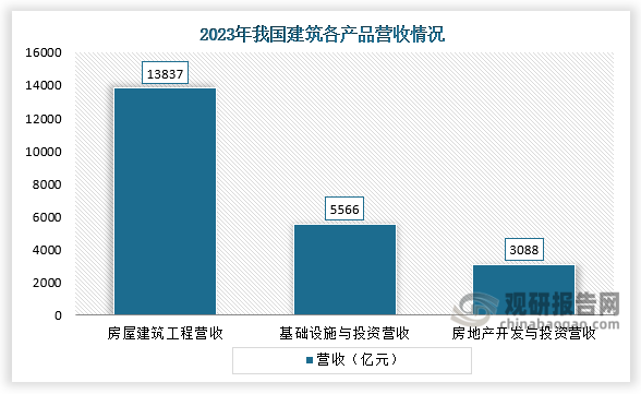 產(chǎn)品營收來看，2023年中國建筑房屋建筑工程營收約為13837億元，同比增長9.37%；基礎(chǔ)設(shè)施與投資營收約為5566億元，同比增長12.79%；房地產(chǎn)開發(fā)與投資營收約為3088億元，同比增長9.5%。