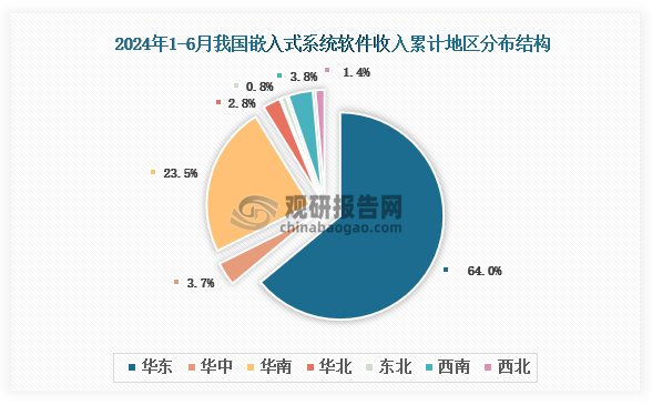 根据国家工信部数据显示，2024年1-6月我国嵌入式系统软件业务收入累计地区前三的是华东地区、华南地区、西南地区，占比分别为64%、23.5%、3.8%。