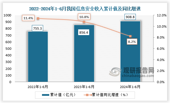 据国家统计局数据显示，2024年1-6月我国信息安全业务收入为908.8亿元，同比增速为8.2%。