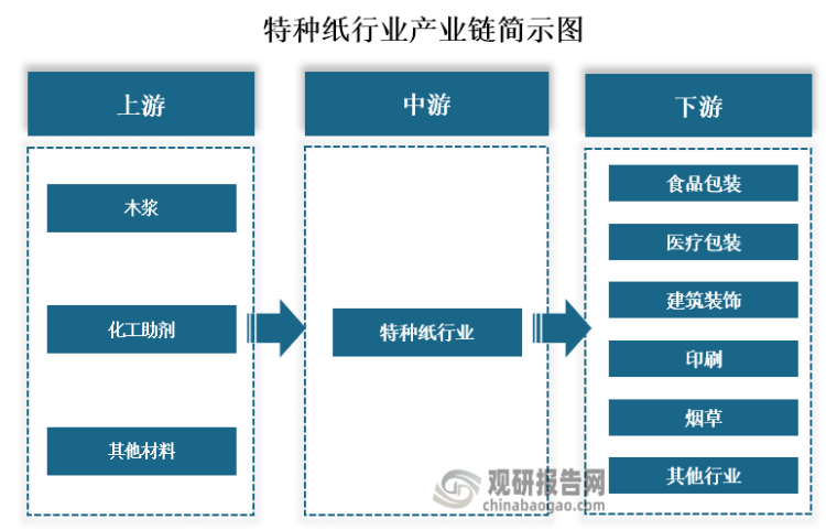 从产业链来看，特种纸上游主要为木浆和化工助剂等材料；下游则是食品包装、医疗包装、建筑装饰、印刷和烟草等应用领域。