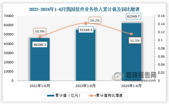 數(shù)據(jù)顯示，近三年1-6月份同期我國(guó)軟件業(yè)務(wù)收入累計(jì)值呈增長(zhǎng)趨勢(shì)。2024年1-6月我國(guó)軟件業(yè)務(wù)收入累計(jì)值為62349.7億元，同比增速為11.5%。