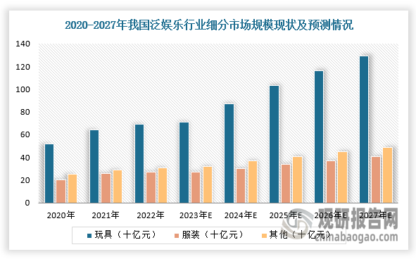 集换式卡牌并不是近几年兴起的，80后玩奥特曼卡，90后玩方便面卡，10后小马卡走红。泛娱乐产品指基于IP开发的实体产品，主要包括泛娱乐玩具与泛娱乐文具等，前者主要涵盖集换式卡牌、积木、人偶等细分品类。根据数据显示，2022年，我国泛娱乐产品行业市场规模达到1297亿元，2017-2022年的复合年增长率为17.3%；其中泛娱乐玩具占到中国泛娱乐产品市场规模的53.2%，2017-2022年的市场规模复合年增长率为24.4%。