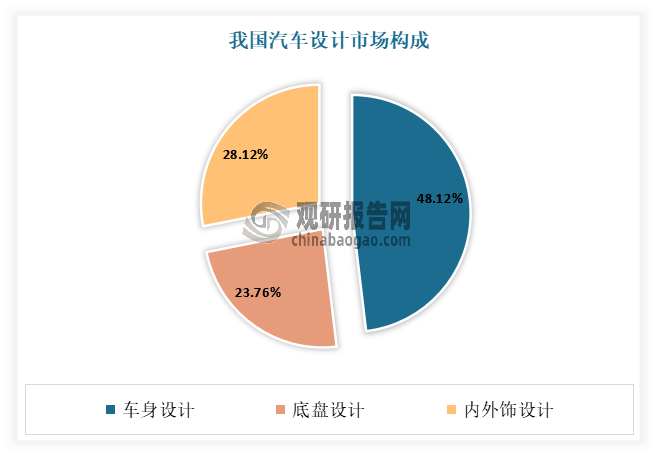 从细分领域来看，车身设计是我国汽车设计市场最大的细分市场，2022年占比达到了48.12%；其次为底盘设计、内外饰设计，占比分别为23.76%和28.12%。