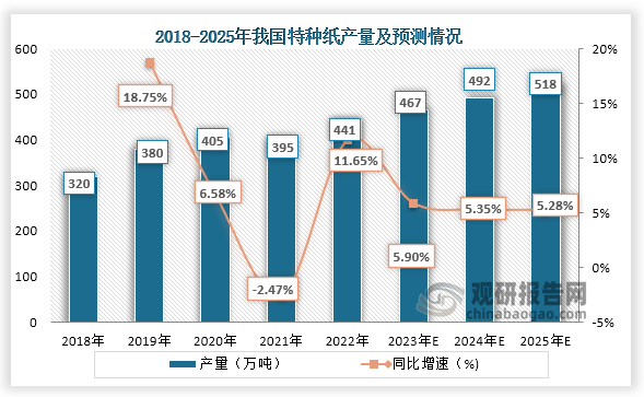 从产量来看，从2018年到2022年我国特种纸产量基本为增长趋势，到2022我国特种纸产量为441万吨，同比增长11.65%；预计到2025年我国特种纸产量约为518万吨，同比增长5.28%。