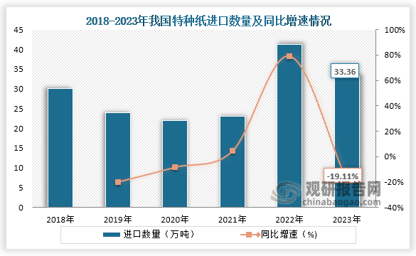 从进口数量来看，从2018年到2023年我国特种纸进口数量为波动式增长趋势，到2023年我国特种进口数量为33.36万吨，同比2022年下降19.12%，进口金额6.31亿美元，同比下降18.7%，进口平均单价1893美元/吨，同比上涨0.51%。