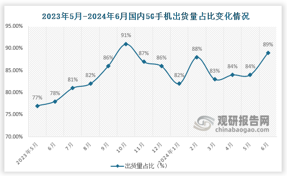 5G手機(jī)出貨量占比來看，2024年6月國內(nèi)5G手機(jī)出貨量占比約89%，較比上月上升5個(gè)百分點(diǎn)。