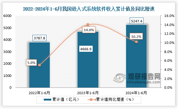 数据显示，2024年1-6月我国嵌入式系统软件收入累计值为5247.4亿元，同比增速为10.2%，均高于前两年同期累计值。