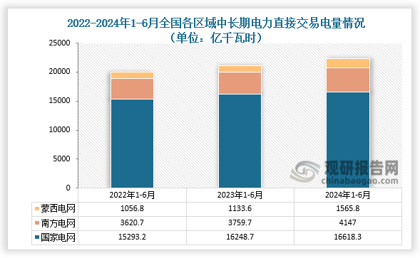 交易電量情況來(lái)看，近三年全國(guó)各區(qū)域中長(zhǎng)期電力直接交易電量整體增長(zhǎng)。2024年1-6月，國(guó)家電網(wǎng)區(qū)域中長(zhǎng)期電力直接交易電量合計(jì)為16618.3億千瓦時(shí)，同比增長(zhǎng)2.3%；南方電網(wǎng)區(qū)域中長(zhǎng)期電力直接交易電量合計(jì)為4147.億千瓦時(shí)，同比增長(zhǎng)10.3%；蒙西電網(wǎng)區(qū)域中長(zhǎng)期電力直接交易電量合計(jì)為1565.8億千瓦時(shí)，同比增長(zhǎng)38.1%。