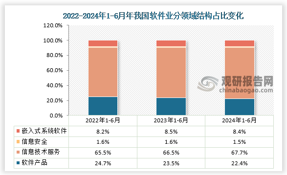 軟件業(yè)務(wù)收入分類(lèi)占比來(lái)看，2024年1-6月占比軟件業(yè)務(wù)收入最多的是信息技術(shù)服務(wù)，占比67.7%，其次是軟件產(chǎn)品占比22.4%，嵌入式系統(tǒng)軟件占比軟件業(yè)務(wù)收入8.4%，占比軟件業(yè)務(wù)收入最少的是信息安全，占比1.5%。