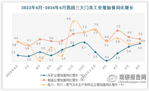 从我国近十二个月三大门类增加值来看，2024年6月份采矿业增加值同比高于去年同期，较去年同期上升2.9个百分点，较上月上升0.8个百分点；制造业增加值同比增长则约为5.5%，较去年同期增长0.7个百分点，较上月下降0.5个百分点；电力、热力、燃气及水生产和供应业增加值同比增长则为4.8%，较去年同期下降0.1个百分点，较上月上升0.5个百分点。