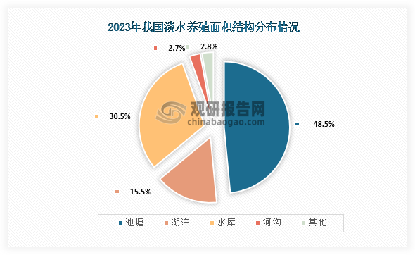 我國(guó)淡水養(yǎng)殖主要可分為池塘、湖泊、水庫(kù)、河溝等養(yǎng)殖，從結(jié)構(gòu)分布情況來(lái)看，在2023年我國(guó)池塘、湖泊、水庫(kù)、河溝淡水養(yǎng)殖面積分別為2628.56千公頃、829.37千公頃、1654. 00千公頃、146.58千公頃；同比增長(zhǎng)分別為0. 14%、20.47%、14.25%、3.31%；占比分別為48.59 %、15.33 %、30.57 %、2.71 %。