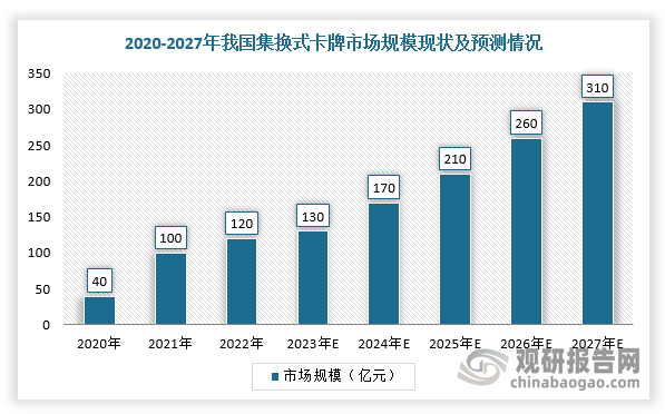 范围再缩小点，近几年，由于卡牌受众范围广泛、投资与情绪价值、社交属性+直播助推以及IP与卡牌深度绑定，2017-2022年，我国集换式卡牌行业的市场规模已经从7亿元大幅增长至122亿元，复合年增长率为78.4%。而2022年美国、日本市场规模分别为172亿元、114亿元。