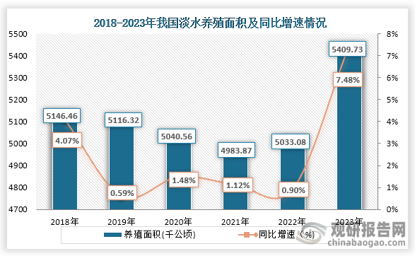 從養(yǎng)殖面積來(lái)看，叢2018年到2021年我國(guó)淡水養(yǎng)殖面積一直為下降趨勢(shì)，到2022年開(kāi)始上升。數(shù)據(jù)顯示，到2023年我國(guó)淡水養(yǎng)殖面積為5409.73千公頃，同比增長(zhǎng)7.48%。