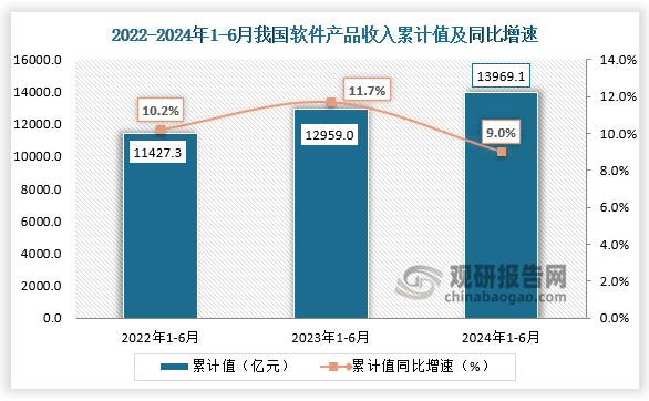 據(jù)工信部數(shù)據(jù)顯示，2024年1-6月我國(guó)軟件產(chǎn)品收入累計(jì)值為13969.1億元，同比增速為9%。整體來(lái)看，近三年同期我國(guó)軟件產(chǎn)品收入呈增長(zhǎng)走勢(shì)。