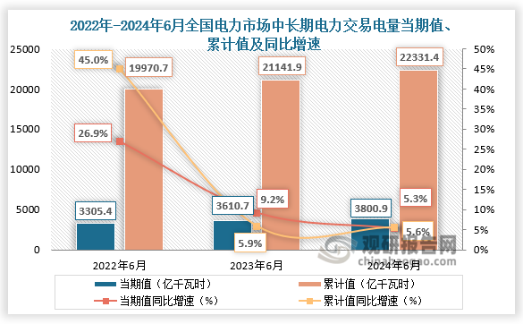 2024年6月，全國(guó)電力市場(chǎng)中長(zhǎng)期電力直接交易電量合計(jì)為3800.9億千瓦時(shí)，同比增長(zhǎng)5.3%。1-6月，全國(guó)電力市場(chǎng)中長(zhǎng)期電力直接交易電量合計(jì)為22331.4億千瓦時(shí)，同比增長(zhǎng)5.6%。整體來(lái)看，近三年全國(guó)電力市場(chǎng)中長(zhǎng)期電力直接交易電量累計(jì)值整體呈增長(zhǎng)走勢(shì)。