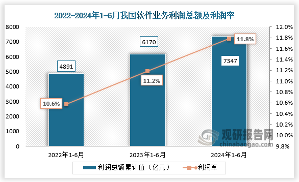 利润总额来看，2024年1-6月我国软件业务利润总额为7347亿元，利润率为11.8%，近三年同期的利润总额及利润率整体均呈现增长趋势。