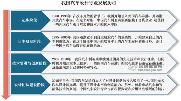 整体来看，自发展以来，我国汽车设计行业经历了四个发展阶段，分别是起步阶段、自主研发阶段、技术引进与创新阶段、设计团队建设阶段。现阶段，我国汽车设计行业正处于设计团队建设阶段，本土汽车制造商加大了对设计团队的投入，吸引了一些国际知名汽车设计师加盟，提升了设计水平和创意能力。