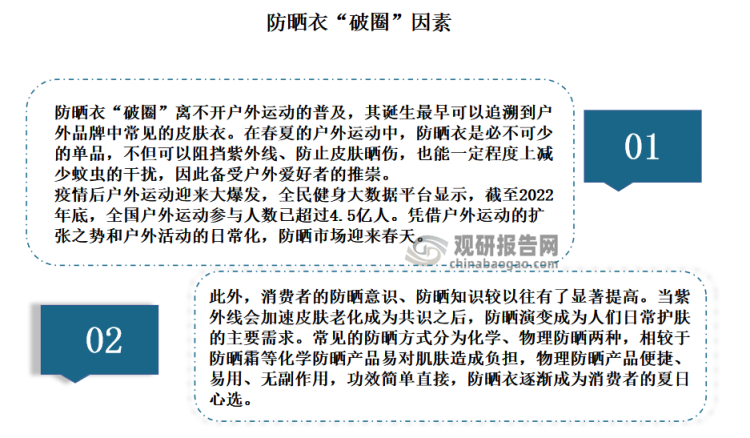 根據(jù)市場(chǎng)分析，防曬衣“破圈”一是離不開戶外運(yùn)動(dòng)的普及，二是消費(fèi)者防曬意識(shí)的提升。因此憑借戶外運(yùn)動(dòng)的擴(kuò)張之勢(shì)和戶外活動(dòng)的日常化，以及消費(fèi)者的防曬意識(shí)，防曬衣從小眾的戶外場(chǎng)景，進(jìn)入到城市通勤、親子出行等更多細(xì)分日常場(chǎng)景中，成長為一個(gè)大眾化、多場(chǎng)景的常態(tài)化品類。到目前防曬衣以超50%的市場(chǎng)占比成為了防曬服配市場(chǎng)的重要組成部分。