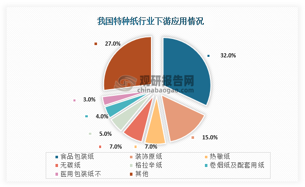 从下游应用情况来看，我国特种纸下游应用占比最高的是食品包装纸，占比为32.0%；其次是装饰原纸，应用占比为15.0%；第三是热敏纸和无碳纸，应用占比均为7%。