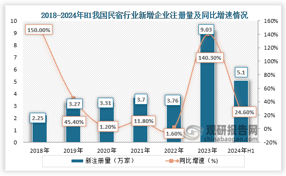 從企業(yè)注冊量來看，2018年到2023年我國民宿注冊量一直為增長趨勢，尤其是2022年到2023年，隨著我國旅游業(yè)的復(fù)蘇，我國民宿行業(yè)新增企業(yè)注冊量快速增長。根據(jù)企查查數(shù)據(jù)顯示，2023年我國民宿行業(yè)新增企業(yè)注冊量為9.03萬家，同比增長140.30%；2024年上半年我國民宿行業(yè)已注冊5.11萬家民宿相關(guān)企業(yè)，同比增加24.6%。