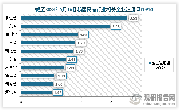 從省市來看，截至2024年7月15日，我國民宿行業(yè)現(xiàn)存相關(guān)企業(yè)共有28.7萬家；其中排名第一的省市為浙江省，相關(guān)企業(yè)注冊量為3.53萬家；其次是廣東省，相關(guān)企業(yè)注冊量為2.95玩家；第三是四川省，相關(guān)企業(yè)注冊量為1.88萬家。整體來看，除浙江省和廣東省之外，前十其余省市民宿行業(yè)相關(guān)企業(yè)注冊量均在1萬家至2萬家之間。