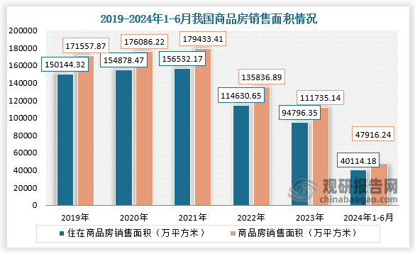 銷售面積來看，房地產(chǎn)是建筑安裝行業(yè)下游的一個重要市場，但是我國當(dāng)前的房地產(chǎn)銷售市場較為低迷，住宅建設(shè)的需求下降，導(dǎo)致建筑安裝行業(yè)面臨需求減少的局面。2024年1-6月，中國商品房銷售面積為47916.24萬平方米，其中住宅商品房銷售面積為40114.18萬平方米。