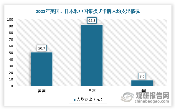 从人均支出看，2022年美国、日本的集换式卡牌人均支出分别为50.7元、92.3元，分别为中国的6倍、11倍。可见，我国集换式卡牌人均支出明显较低，增长潜力大。