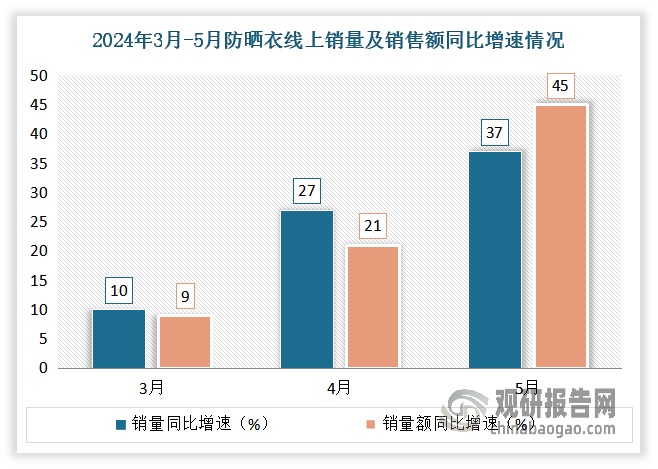 進(jìn)入2024年我國(guó)防曬衣市場(chǎng)持續(xù)火爆。機(jī)構(gòu)數(shù)據(jù)顯示，2024年1-3月戶外防曬衣同比增長(zhǎng)超160%。1-5月，淘系全平臺(tái)4大類目下防曬衣累計(jì)銷量約達(dá)2315萬(wàn)件，同比增長(zhǎng)23%；累計(jì)銷售額32億元，同比增長(zhǎng)26%。尤其是從3月起，線上銷售明顯起量，3-5月銷量同比增速分別為10%、27%、37%，銷售額同比增速分別為9%、21%、45%。