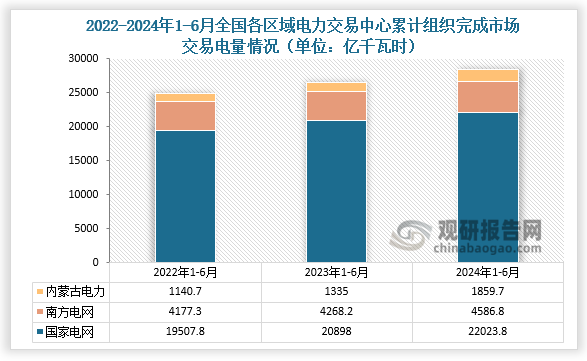 近三年全国各区域电力交易中心累计组织完成市场交易电量变化情况来看，2024年1-6月，国家电网区域各电力交易中心累计组织完成市场交易电量22023.8亿千瓦时，同比增长5.4%，其中北京电力交易中心组织完成省间交易电量合计为5324.3亿千瓦时，同比增长9.5%；南方电网区域各电力交易中心累计组织完成市场交易电量4586.8千瓦时，同比增长7.5%；内蒙古电力交易中心累计组织完成市场交易电量1859.7亿千瓦时，同比增长39.3%。