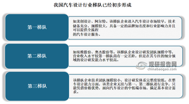 虽然与欧美发达国家相比，我国的汽车设计行业起步较晚，市场竞争格局较为激烈且分散，且尚未出现具备绝对领导地位的企业。但目前行业梯队已经初步形成，部分企业凭借多年的技术积累以及项目经验沉淀，已形成了较强的综合竞争优势。