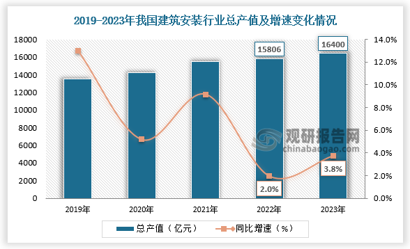 從產(chǎn)值來看，我國(guó)建筑安裝行業(yè)總產(chǎn)值近年來持續(xù)上漲。2022年中國(guó)建筑安裝業(yè)總產(chǎn)值約為15806億元；2023年中國(guó)建筑安裝業(yè)總產(chǎn)值約為16400億元，同比增長(zhǎng)3.8%。