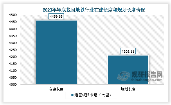 運(yùn)營(yíng)線路長(zhǎng)度來(lái)看，2023年年底，中國(guó)共有5671.65公里城市軌道交通線路在建，其中地鐵線路在建長(zhǎng)度達(dá)到4459.65公里，占比78.63%；共有6118.62公里城市軌道交通線路處于規(guī)劃當(dāng)中，其中地鐵線路的規(guī)劃長(zhǎng)度達(dá)到4209.11公里，占比68.79%。