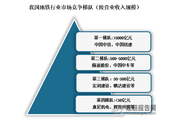 竞争梯队来看，按企业的营业收入为划分依据，我国地铁行业可划分为4个竞争梯队。第一梯队包括中国中铁和中国铁建，年营业收入规模超过5000亿元；第二梯队企业的营业收入在500-5000亿元之间，包括中国中车和隧道股份等；第三梯队企业的营业收入在50-500亿元之间，包括宏润建设、腾达建设等；第四梯队企业的营业收入不超过50亿元，包括康尼机电、辉煌科技等。