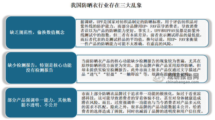 近年來(lái)我國(guó)防曬衣已經(jīng)相對(duì)普及，但伴隨而來(lái)的是市場(chǎng)供需不對(duì)稱、信息不透明的情況，導(dǎo)致消費(fèi)者權(quán)益存在被侵害風(fēng)險(xiǎn)的同時(shí)還影響防曬衣行業(yè)的信譽(yù)度。有調(diào)查發(fā)現(xiàn)，71%的用戶認(rèn)為除了防曬之外還需要兼顧排汗等綜合性能；66%的用戶認(rèn)為目前產(chǎn)品介紹多為感性描述，缺少量化數(shù)值參考；56.2%消費(fèi)者表示“除防曬外，其他性能（如透氣性、涼感）等無(wú)法量化比較”；46.7%消費(fèi)者認(rèn)為“很多產(chǎn)品性能只有感性化描述，無(wú)量化數(shù)值輔助判斷”；48%的用戶認(rèn)為防曬衣行業(yè)概念繁雜，理解成本高，且易混淆；33%的用戶認(rèn)為100元和200元價(jià)位的防曬衣，優(yōu)劣如何，難以判斷。