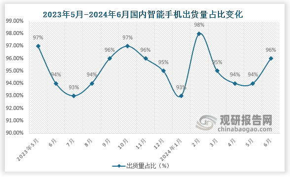 2024年6月，智能手機(jī)出貨量2384.1萬部，同比增長14.3%，占同期手機(jī)出貨量的95.7%；1-6月，智能手機(jī)出貨量1.39億部，同比增長11.6%，占同期手機(jī)出貨量的94.7%。