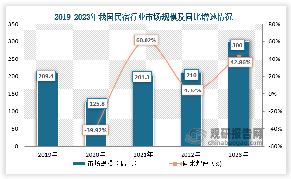 而隨著近兩年我國(guó)旅游熱度的增長(zhǎng)，也帶動(dòng)我國(guó)民宿市場(chǎng)的增長(zhǎng)。數(shù)據(jù)顯示，從2020年到2023年我國(guó)民宿市場(chǎng)規(guī)模一直為增長(zhǎng)趨勢(shì)，到2023年我國(guó)民宿行業(yè)市場(chǎng)規(guī)模為300億元，同比增長(zhǎng)42.86%。