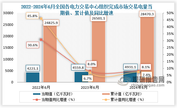 2024年6月份，全國(guó)各電力交易中心組織完成市場(chǎng)交易電量4931.1億千瓦時(shí)，同比增長(zhǎng)8.1%；1-6月，全國(guó)各電力交易中心累計(jì)組織完成市場(chǎng)交易電量28470.3億千瓦時(shí)，同比增長(zhǎng)7.4%，占全社會(huì)用電量比重為61.1%，同比下降0.4個(gè)百分點(diǎn)，占電網(wǎng)售電量比重為74.6%，同比下降0.9個(gè)百分點(diǎn)。