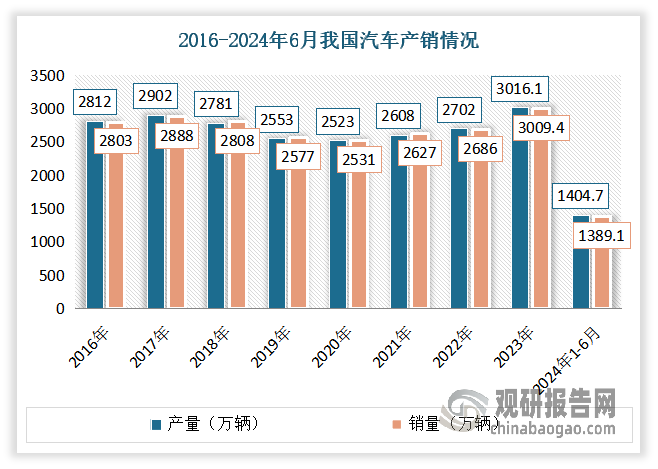 根据中国汽车工业协会的数据显示，2023年我国汽车产销累计完成3016.1万辆和3009.4万辆，同比别增长11.6%和12%，产销量创历史新高，实现两位数较高增长。2024年1-6月，我国汽车产销分别完成1389.1万辆和1404.7万辆，同比分别增长4.9%和6.1%。