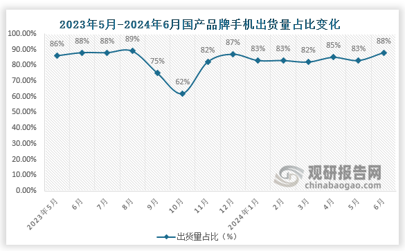 2024年6月，国产品牌手机出货量2204.3万部，同比增长12.7%，占同期手机出货量的88.5%；1-6月，国产品牌手机出货量1.24亿部，同比增长17.6%，占同期手机出货量的84.4%。