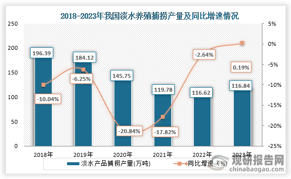 從捕撈產(chǎn)量來(lái)看，2018年之后我國(guó)淡水養(yǎng)殖捕撈產(chǎn)量一直為下降趨勢(shì)，到2023年我國(guó)淡水養(yǎng)殖捕撈產(chǎn)量輕微回升，捕撈產(chǎn)量為116.84萬(wàn)噸，同比增長(zhǎng)0.19%。