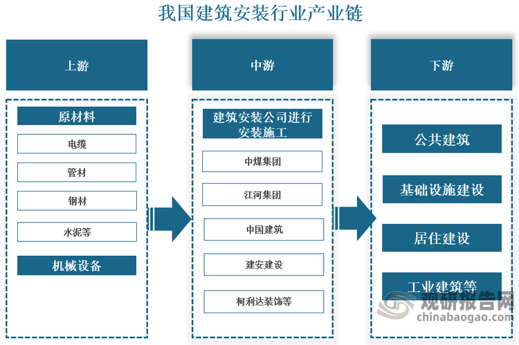 產(chǎn)業(yè)鏈來看，建筑安裝行業(yè)上游行業(yè)主要為原材料（電纜、管材、鋼材、水泥等）和機(jī)械設(shè)備供應(yīng)，中游建筑安裝公司進(jìn)行安裝施工，下游為建筑工程包括公共建筑、基礎(chǔ)設(shè)施建設(shè)、居住建筑和工業(yè)建筑等。