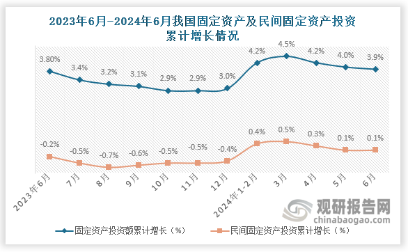 国家统计局数据显示，2024年6月我国固定资产投资额累计增长3.9%，较上月下降0.1个百分点，较去年同期上升0.1个百分点。而民间固定资产投资额累计增长约为0.1%，与上月持平，较去年同期上升0.3个百分点。近十二个月来看我国固定资产及民间固定资产投资累计增速整体变缓。