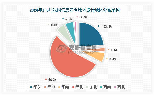 根据国家工信部数据显示，2024年1-6月我国软件产品业务收入累计地区前三的是华北地区、华东地区、华南地区，占比分别为54.3%、23.8%、6.4%。