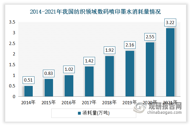 近年随着数码喷墨印花技术不断在纺织领域渗透，作为数码喷墨印花生产的核心部件，纺织领域数码喷印墨水消耗量也在不断增长。根据中国印染行业协会统计，2014-2021年我国纺织领域数码喷印墨水消耗量由 0.51万吨增长至 3.22 万吨，复合增长率为 29.97%。