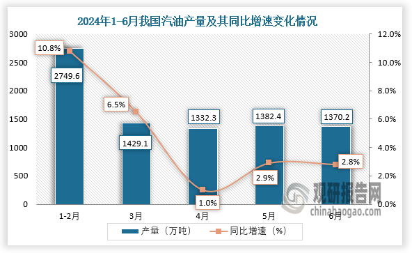 數(shù)據(jù)顯示，2024年6月我國汽油產(chǎn)量約為1370.2萬噸，同比增長2.8%。