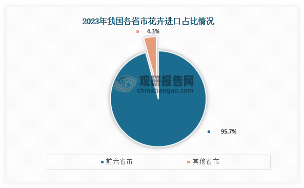 從各省市進口情況來看，在2023年我國云南、上海、廣東、浙江、北京、江蘇6個?。ㄊ校┑幕ɑ苓M口額共計25997.75萬美元，占進口總額的95.73%；而進口額排名前10位的?。▍^(qū)、市）總進口額為27030.67萬美元，占比99.54%。