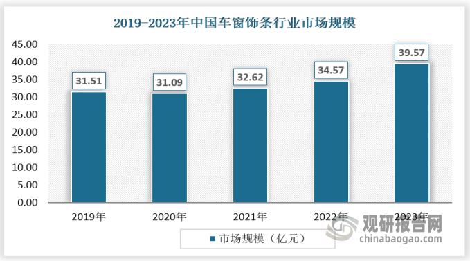 預(yù)計未來，隨著消費(fèi)者對汽車內(nèi)飾品質(zhì)要求的提高，以及新能源汽車市場的快速發(fā)展，車窗飾條行業(yè)的市場規(guī)模將繼續(xù)保持增長態(tài)勢。