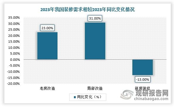 同時，老房改造需求相較2022年同比增加23%，局部改造需求同比增加31%。長期來看，存量房更新需求或?qū)⒊掷m(xù)擴(kuò)容，有望為定制家居行業(yè)帶來過渡性需求。