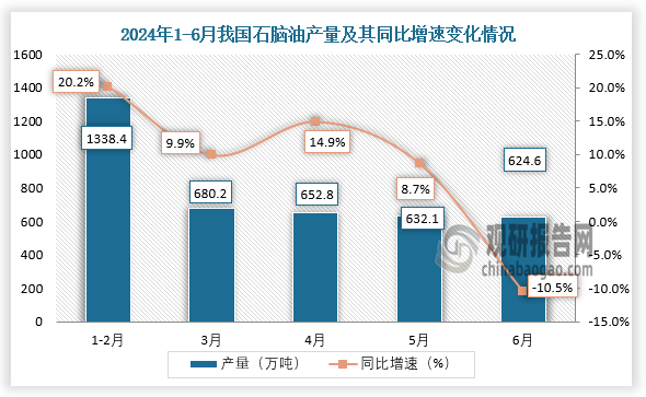 数据显示，2024年6月我国石脑油产量约为624.6万吨，同比下降10.5%。