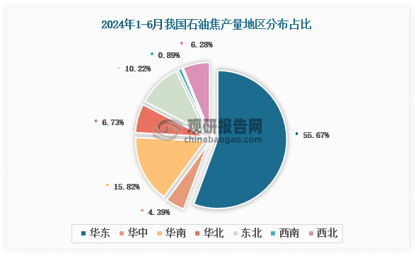 各大區(qū)產(chǎn)量分布來(lái)看，2024年1-6月我國(guó)石油焦產(chǎn)量以華東區(qū)域占比最大，約為55.67%，其次是華南區(qū)域，占比為15.82%。